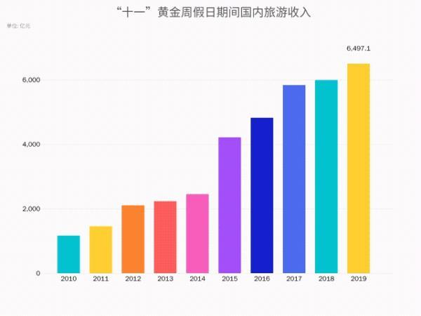 “数”览近十年国庆黄金周！今年“十一”超长假期有这些变化——国内旅游业务转型与升级